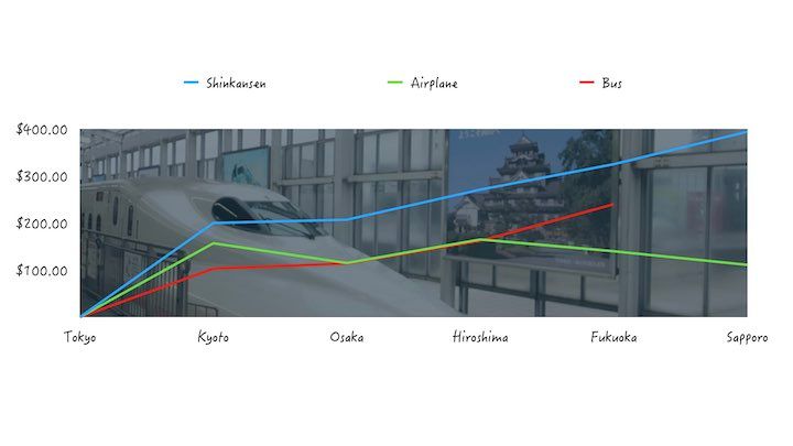Comparison of Shinkansen, airplane, and bus fares.