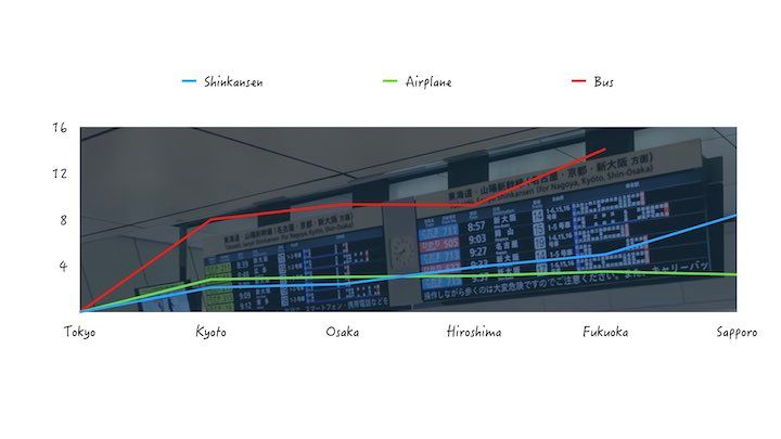 Comparison of Shinkansen, airplane, and bus travel times